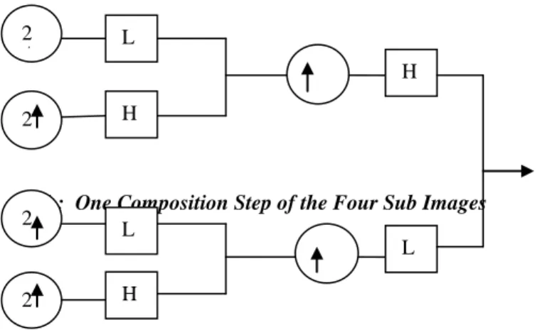 Fig - Second level decomposition of the input image  COMPOSITION PROCESS 