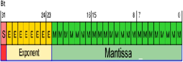 Fig 1. Single precision floating point 