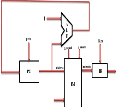 Figure 2. Data path of ALU 