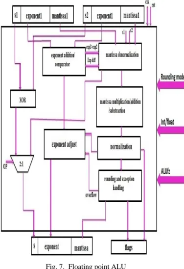 Fig. 6.  Floating point ALU 