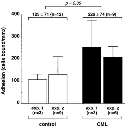 Figure 9. Adhesion of normal and CML hematopoietic precursors to bronectin (coated at 10 are the meanbarsfibronectin