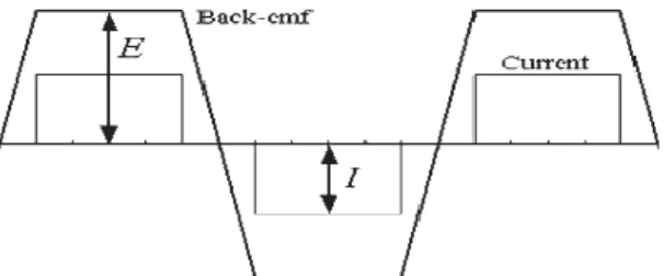 Fig. 1 Idealized back-EMF and current waveforms in  BLDC drive. 