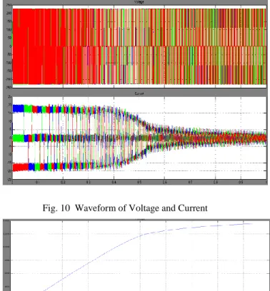 Fig. 9  Direct Torque Control Waveform 