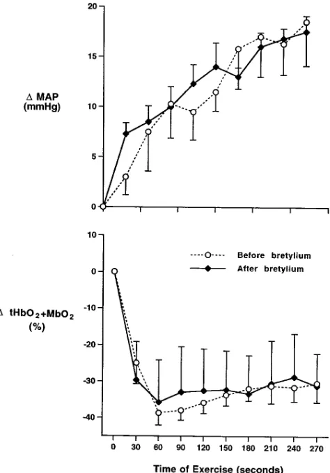 Figure 3. Summary data showing the decreases in muscle oxygen-ation (tHbO2�MbO2) and increases in mean arterial pressure (MAP) during 5 min of rhythmic handgrip at 45% maximal voluntary con-traction performed before and after forearm-sympathetic blockade w
