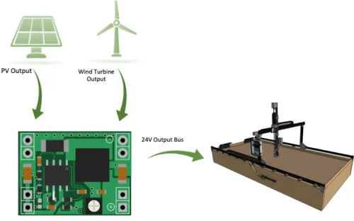 Figure 3.2: Level 0 block diagram of converter 