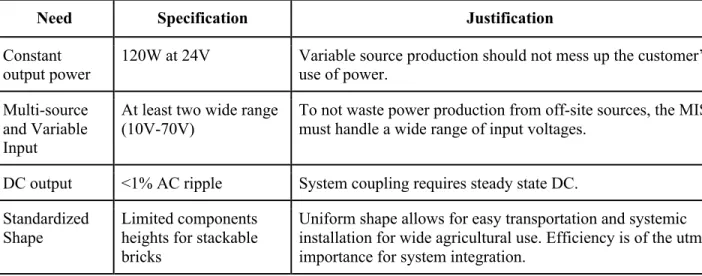Table 3.1 summarizes the technical design requirements for this project along with their relevant  reason or justification