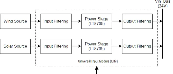 Figure 4.1: Level 2 block diagram 