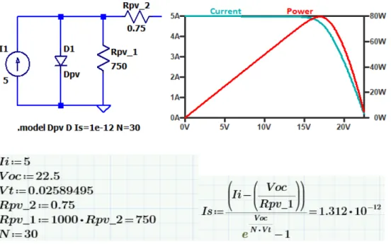 Figure 5.3: Solar panel input equivalent circuit, IV curve, power curve, and Is calculation 
