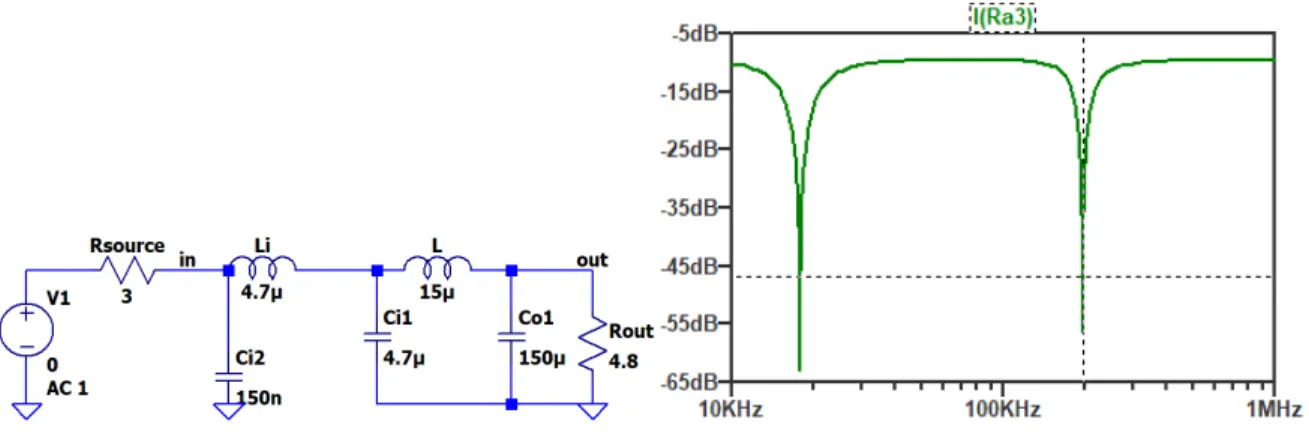 Figure 5.4: Circuit and frequency response to find input filter inductor and capacitor values
