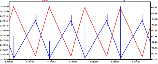 Figure 5.7: Steady state output voltage and input current waveforms of basic circuit at 10V input and  5A load 