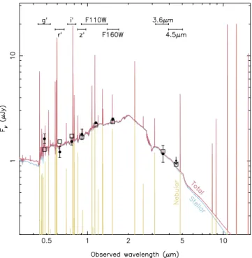 Figure 2. Spectral energy distribution (SED) for the host galaxy of FRB 121102. Photometric measurements or upper limits from Gemini, HST, and Spitzer are indicated with black dots or a downward arrow, with the respective bandpasses indicated at the top