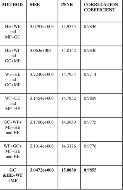 Table  1.Comparison  of  MSE,  PSNR  and  Correlation  Coefficient 