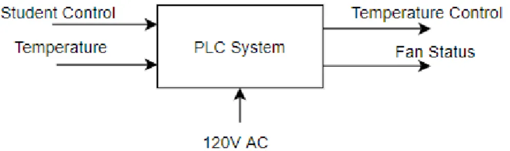 Figure 3-1: Level 0 Block Diagram             