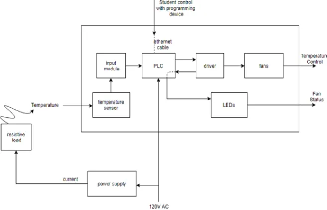 Figure 3-2: Level 1 Block Diagram             