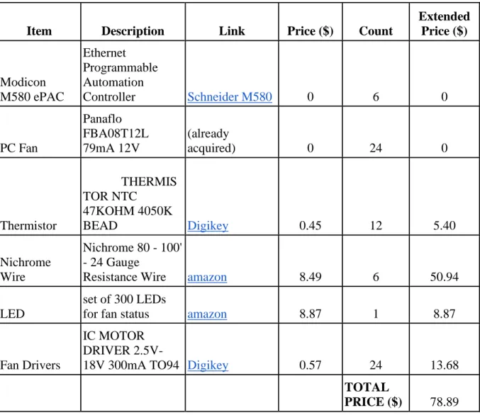 Table 4-2 lists a bill of materials for all the components necessary for the HVAC PLC  system designed