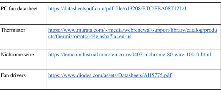 Table 4-3: Component Datasheets 