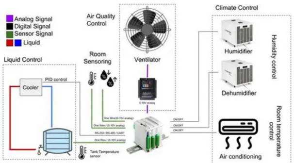 Figure 1-3: HVAC model with PLC I/O [6]. 