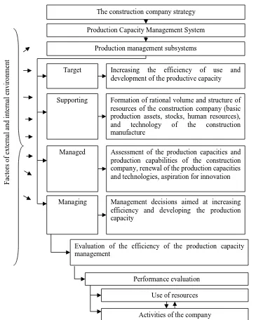 Fig. 3. The management system of the production potential of a construction company.  