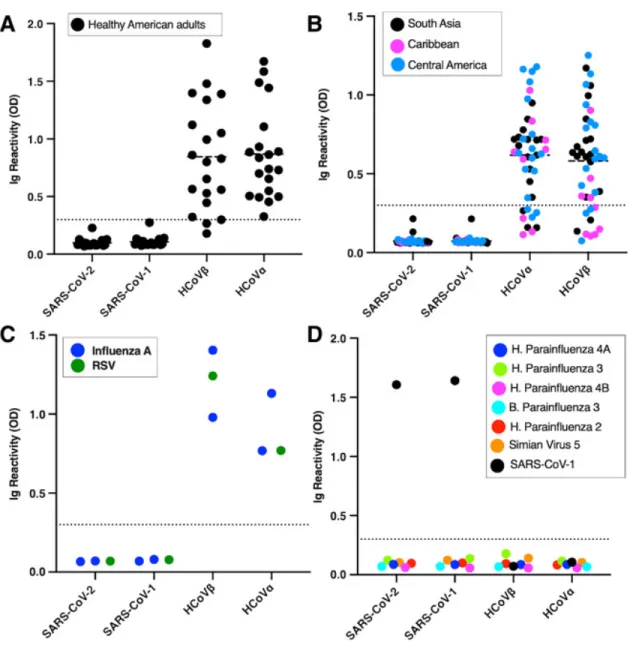 Fig. 2. Evaluation of SARS-CoV-2 spike RBD antigen specificity using blood samples collected before the  emergence of SARS-COV-2