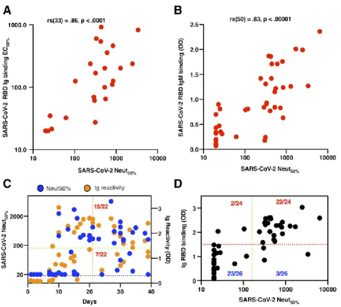 Fig. 5. Correlation between spike RBD antigen binding and SARS-CoV-2 neutralizing antibody titers