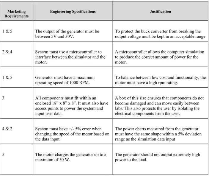 Table 3-3: Requirements and Specifications 