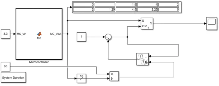 Figure 4-2: Microcontroller Model 