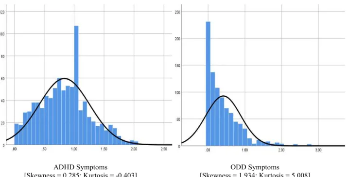 Figure 1. Distributions of ADHD and ODD Symptoms 