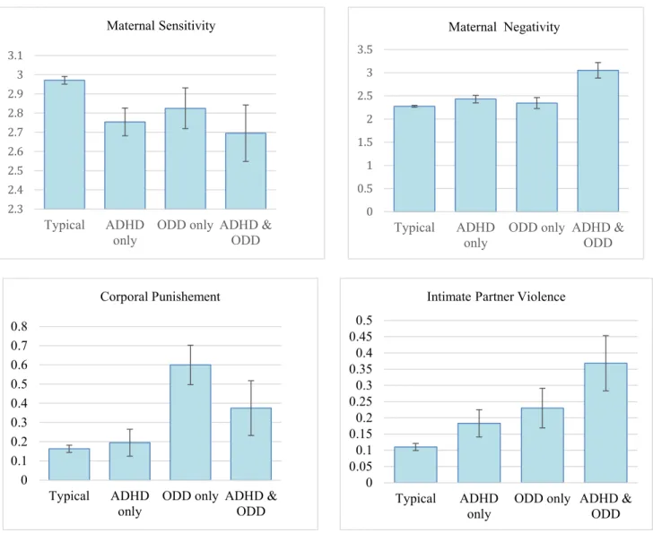 Figure 3. Mean differences in early experience as a function of ADHD/ODD groups 