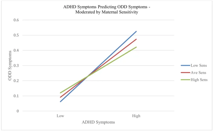 Figure 4. Interaction plot with Maternal Sensitivity 00.10.20.30.40.50.6LowHighODD SymptomsADHD Symptoms