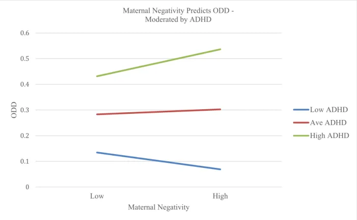 Figure 5. Interaction plot with Maternal Negativity 00.10.20.30.40.50.6LowHighODDMaternal Negativity