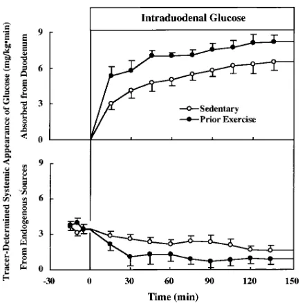 Figure 3. Systemic appearance of glucose from the intestine (in sedentary (are meantively