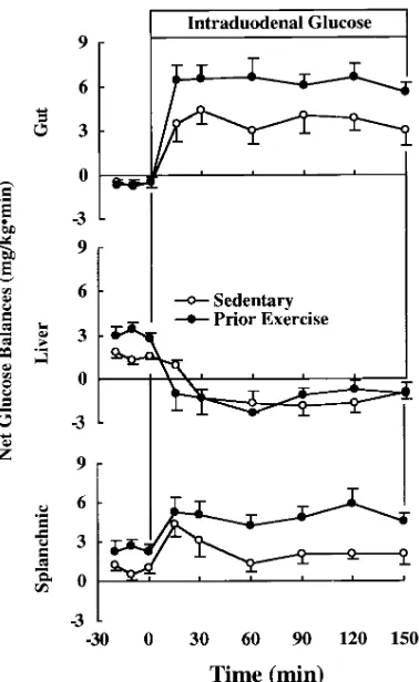 Table II. Arterial Plasma Concentration and Portal-Vein Plasma Glucose Gradient in Sedentary and Exercised Dogs before and during Intraduodenal Glucose
