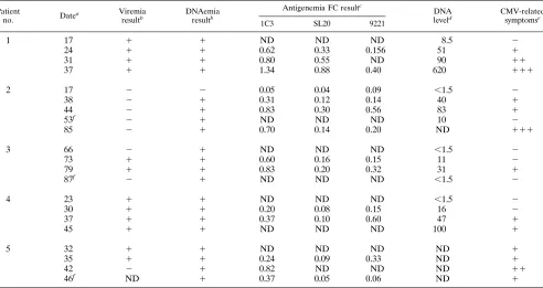 TABLE 3. Sequential laboratory results for patients with CMV disease