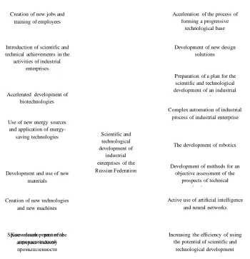Fig. 1. Scheme of interaction of components of scientific and technological development of industrial enterprises