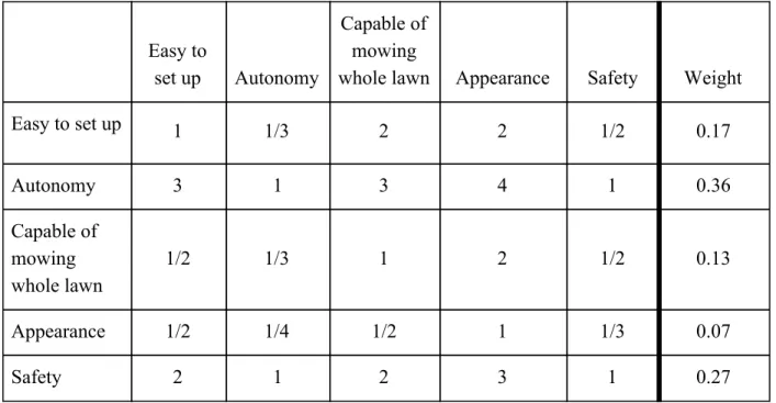 Table 4. Pairwise Comparison of Top Level Marketing Requirements 