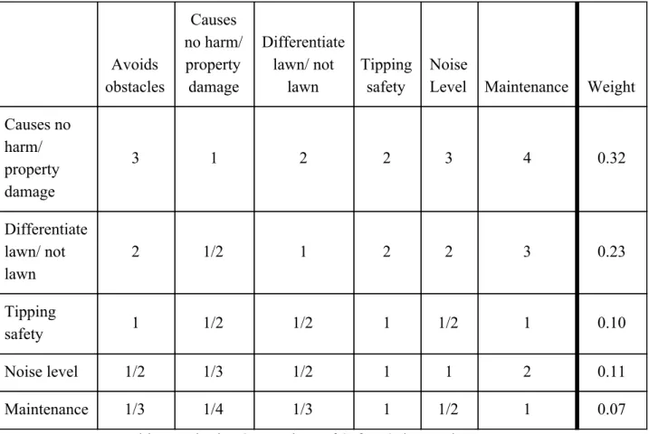 Table 7. Pairwise Comparison of Safety Sub-Requirements 