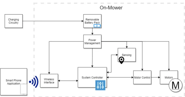 Figure 4. Overall System Block Diagram 