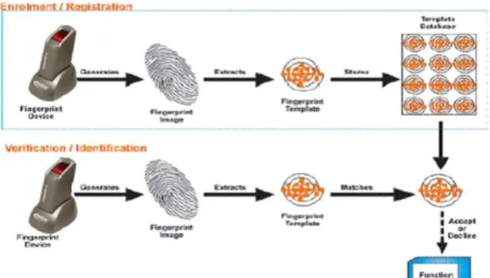 Figure 1:Finger print Enrolling and verification 