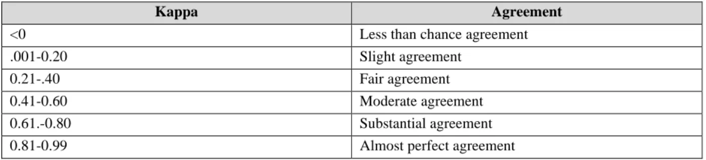 Table 2: Interpretation of Kappas 