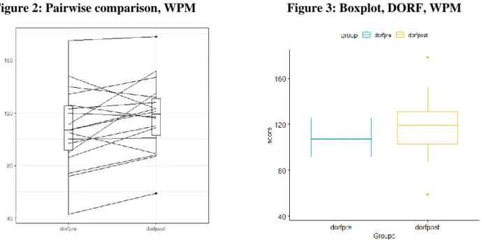 Figure 2: Pairwise comparison, WPM                             Figure 3: Boxplot, DORF, WPM 