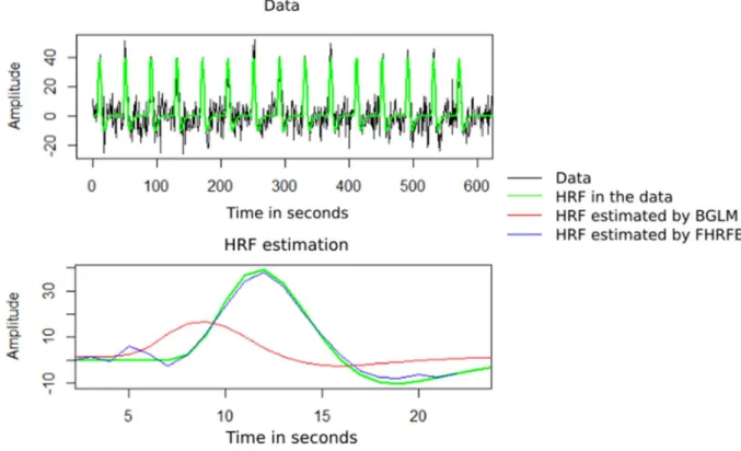 Figure 4 shows an example of how the FHRFE estimates the HRF compared to the BGLM  when the difference in latency is 3 seconds