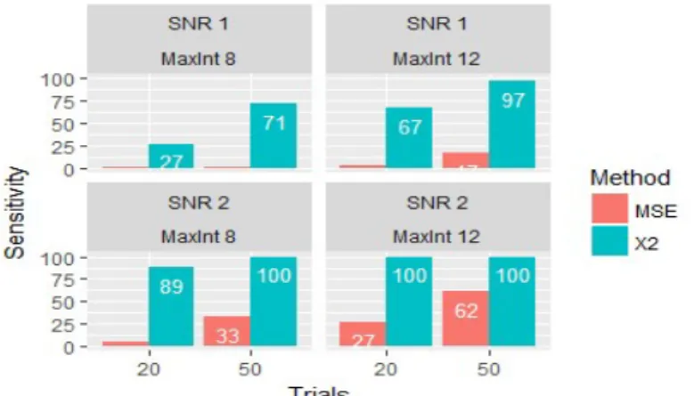 Figure 6. Sensitivity of signal detection based on MSE and X 2  values. Averaged over noise  (White, AR2, AR6) conditions and over folds (5,10), times (10, 50) and size of training set (70%,  90%) settings