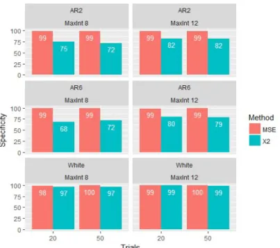 Figure 7. Specificity of signal detection based on MSE and X 2  values. The trials and  maximum interval here are only referring to the length of the simulated time series since no  signal was present in the data