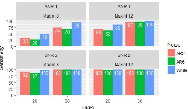 Figure 11 shows that sensitivity is very high in all conditions when she shape of the  HRF in the data is a double-gamma