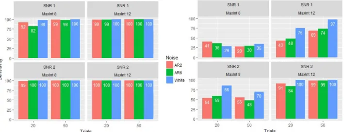 Figure 11. Sensitivity BGLM. The bar plots on the left are for the double-gamma and the bar plots  on the right are for the single-gamma HRF in the data