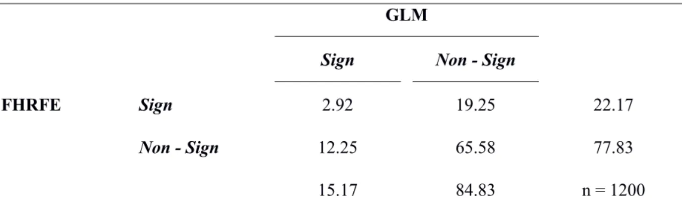 Table 9 shows that overall conditions averaged, the BGLM method is more specific with  84.83% versus 77.83% specificity for the Free HRF Estimation (ΔP = -7.00)