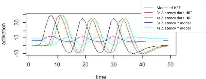 Figure 16. Illustration of the effect of difference in latency for the BGLM 