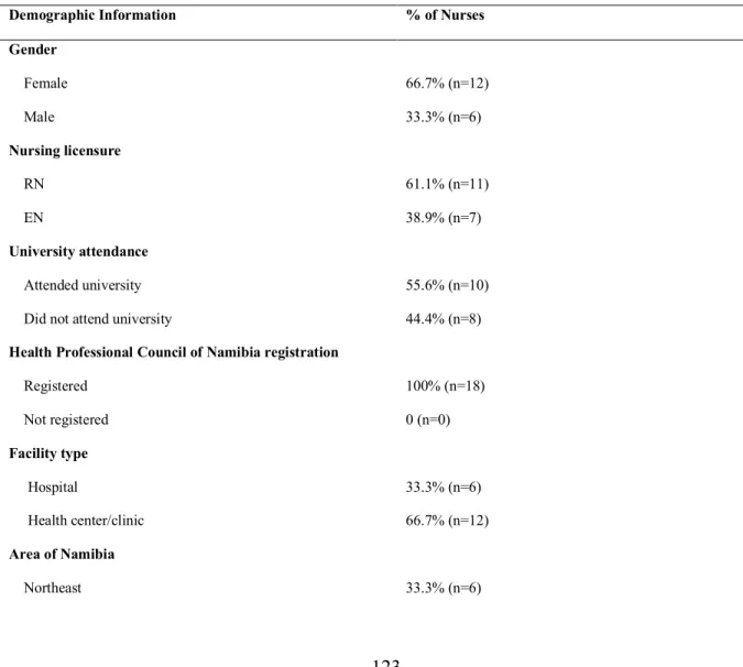 Table 4.4 summarizes demographic results from the descriptive analysis of the final  sample of 18 nurses