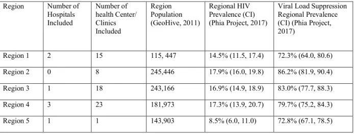 Table 3.1 describes the 73 facilities that participated in the IntraHealth project from  which this study’s sample was drawn