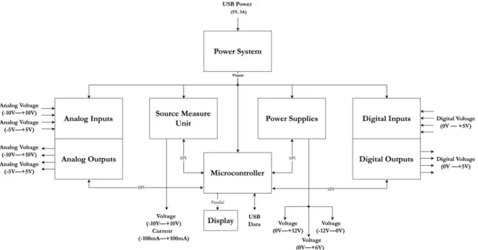 Figure 3.2. Full System Subsystem Diagram